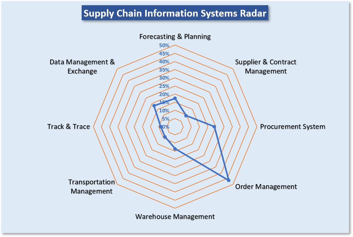 Supply Chain Information System Maturity Model Usaid Global Health Supply Chain Program Supply 4775
